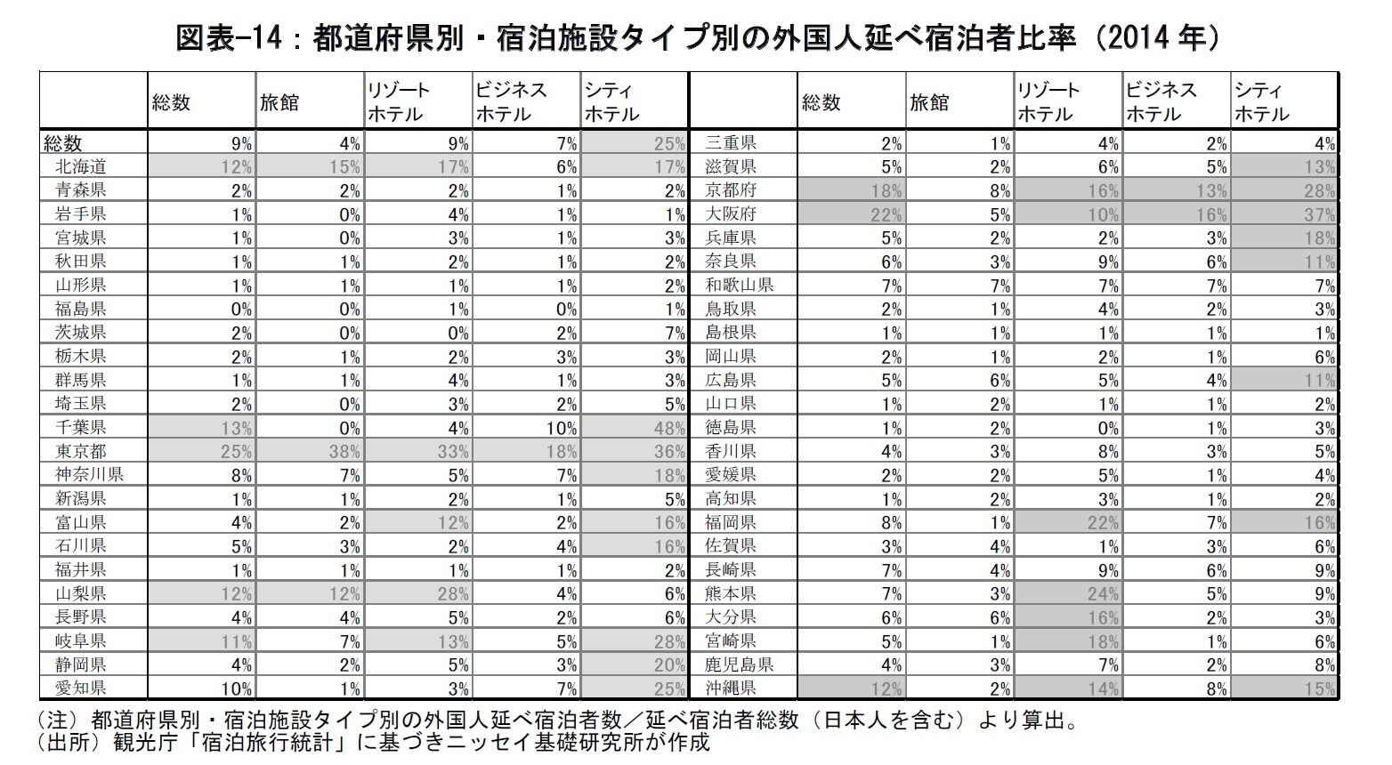 図表-14：都道府県別・宿泊施設タイプ別の外国人延べ宿泊者比率（2014年）