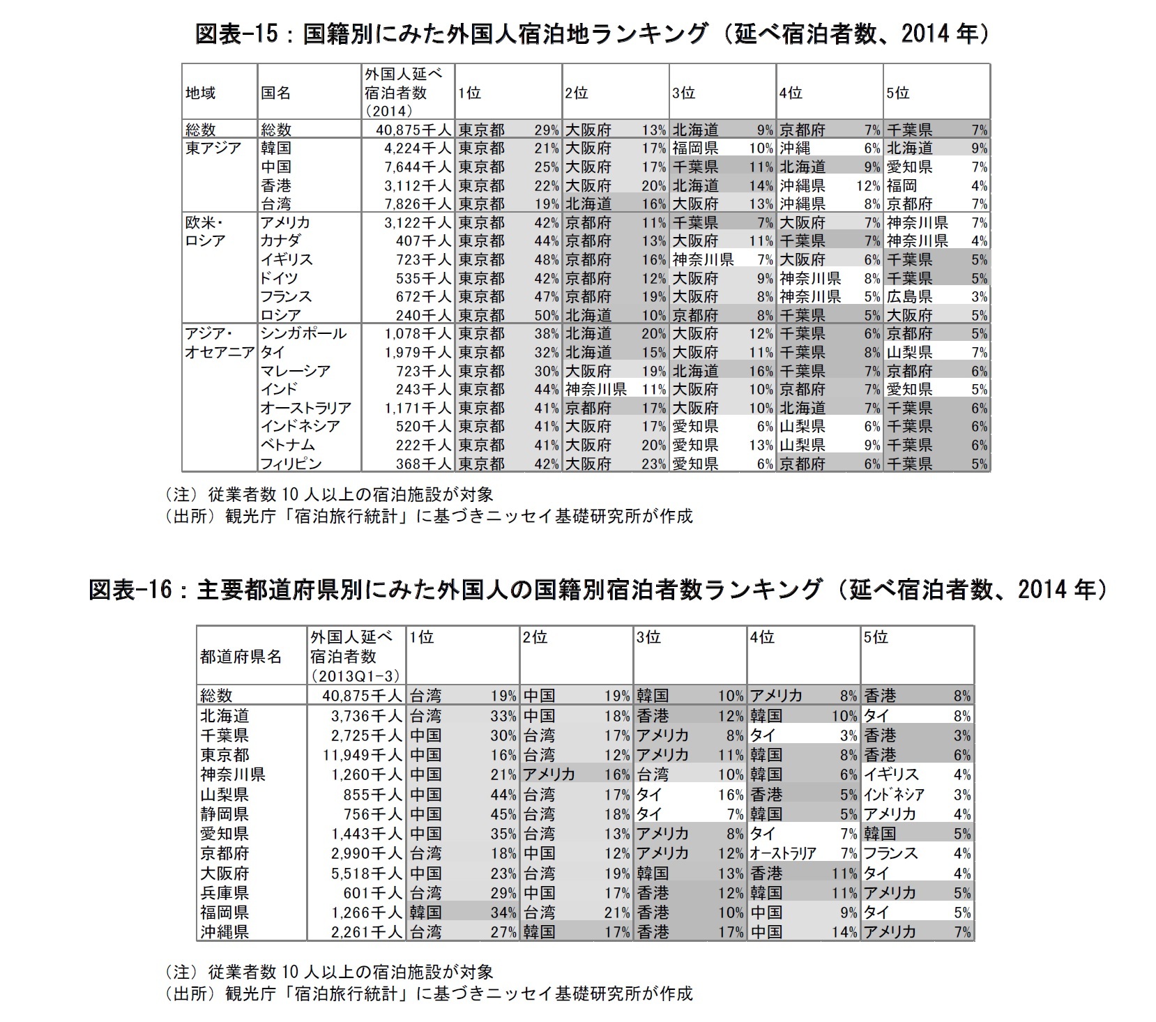 急増する訪日外国人のホテル需要と消費支出 14年の訪日外国人旅行者数は前年比 29 増 外国人延べ宿泊者数は同 34 増 消費額は同 43 増で2兆円を突破 ニッセイ基礎研究所