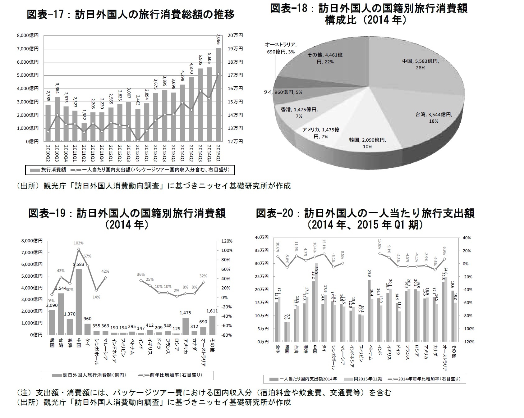 図表-17：訪日外国人の旅行消費総額の推移/図表-18：訪日外国人の国籍別旅行消費額構成比（2014年）/図表-19：訪日外国人の国籍別旅行消費額（2014年）/図表-20：訪日外国人の一人当たり旅行支出額（2014年、2015年Q1期）