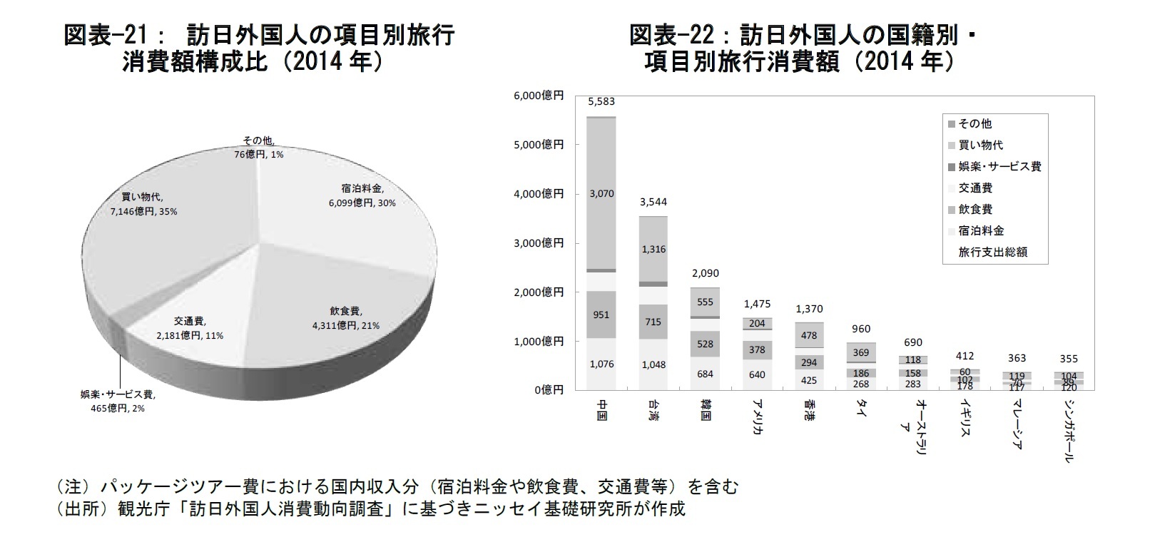 図表-21： 訪日外国人の項目別旅行消費額構成比（2014年）/図表-22：訪日外国人の国籍別・項目別旅行消費額（2014年）