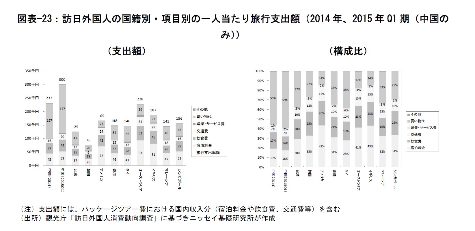図表-23：訪日外国人の国籍別・項目別の一人当たり旅行支出額（2014年、2015年Q1期（中国のみ））