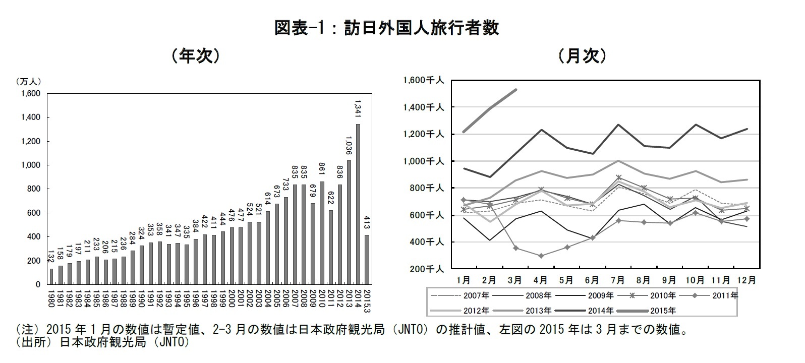 図表-1：訪日外国人旅行者数