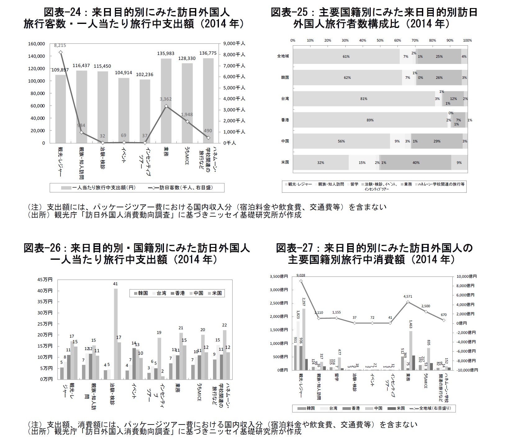 図表-24：来日目的別にみた訪日外国人旅行客数・一人当たり旅行中支出額（2014年）/図表-25：主要国籍別にみた来日目的別訪日外国人旅行者数構成比（2014年）/図表-26：来日目的別・国籍別にみた訪日外国人一人当たり旅行中支出額（2014年）/図表-27：来日目的別にみた訪日外国人の主要国籍別旅行中消費額（2014年）