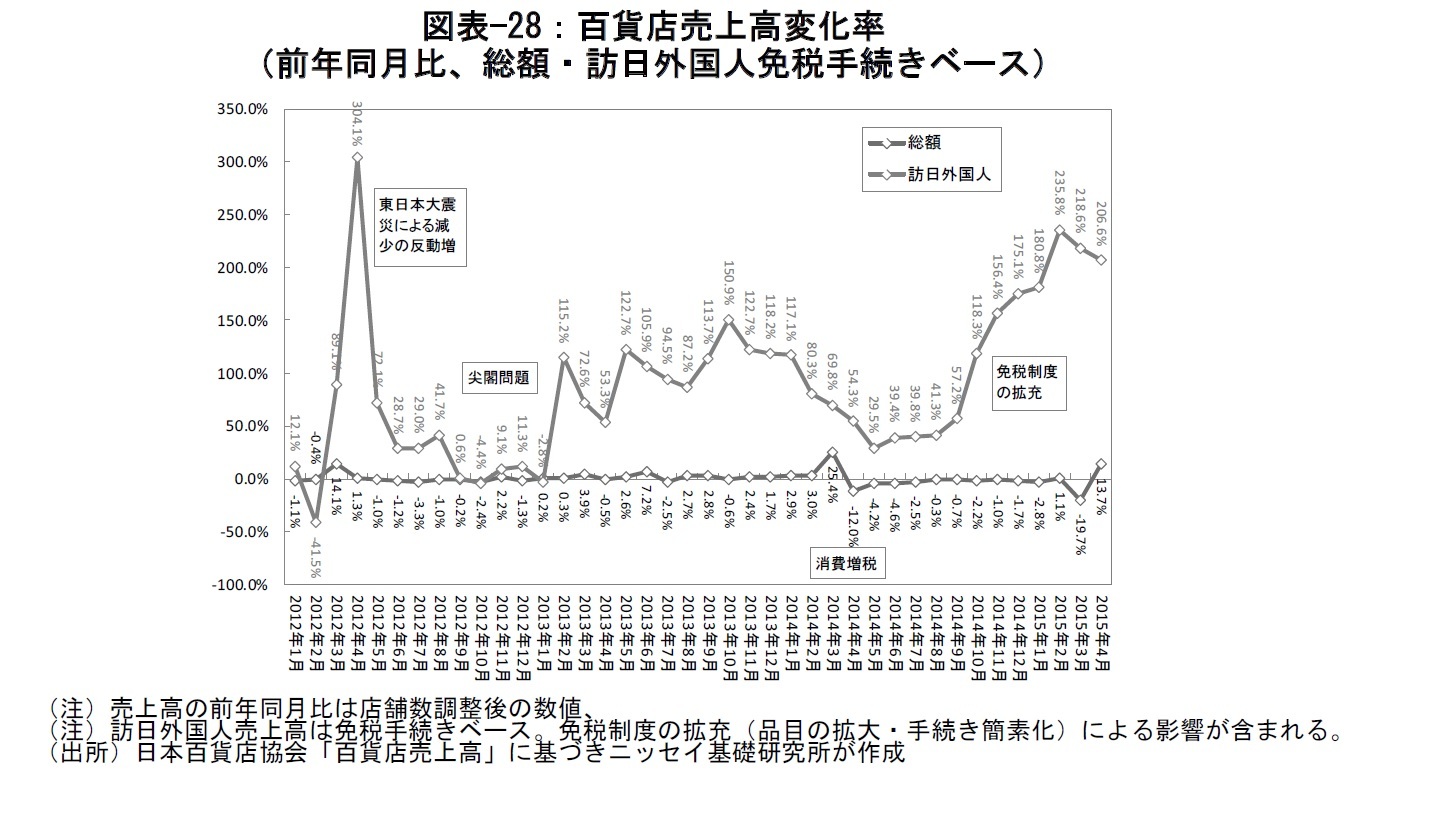 図表-28：百貨店売上高変化率（前年同月比、総額・訪日外国人免税手続きベース）
