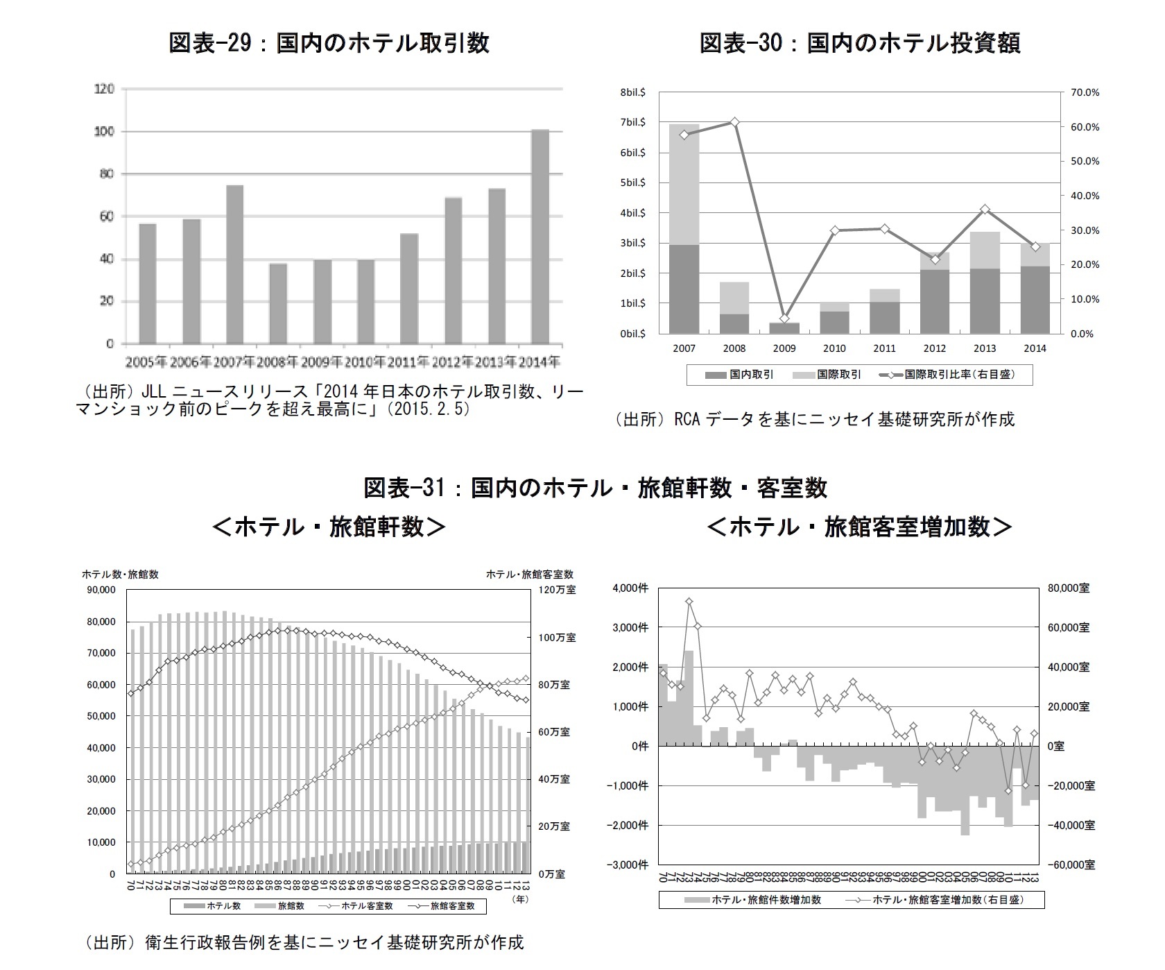 図表-29：国内のホテル取引数/図表-30：国内のホテル投資額/図表-31：国内のホテル・旅館軒数・客室数