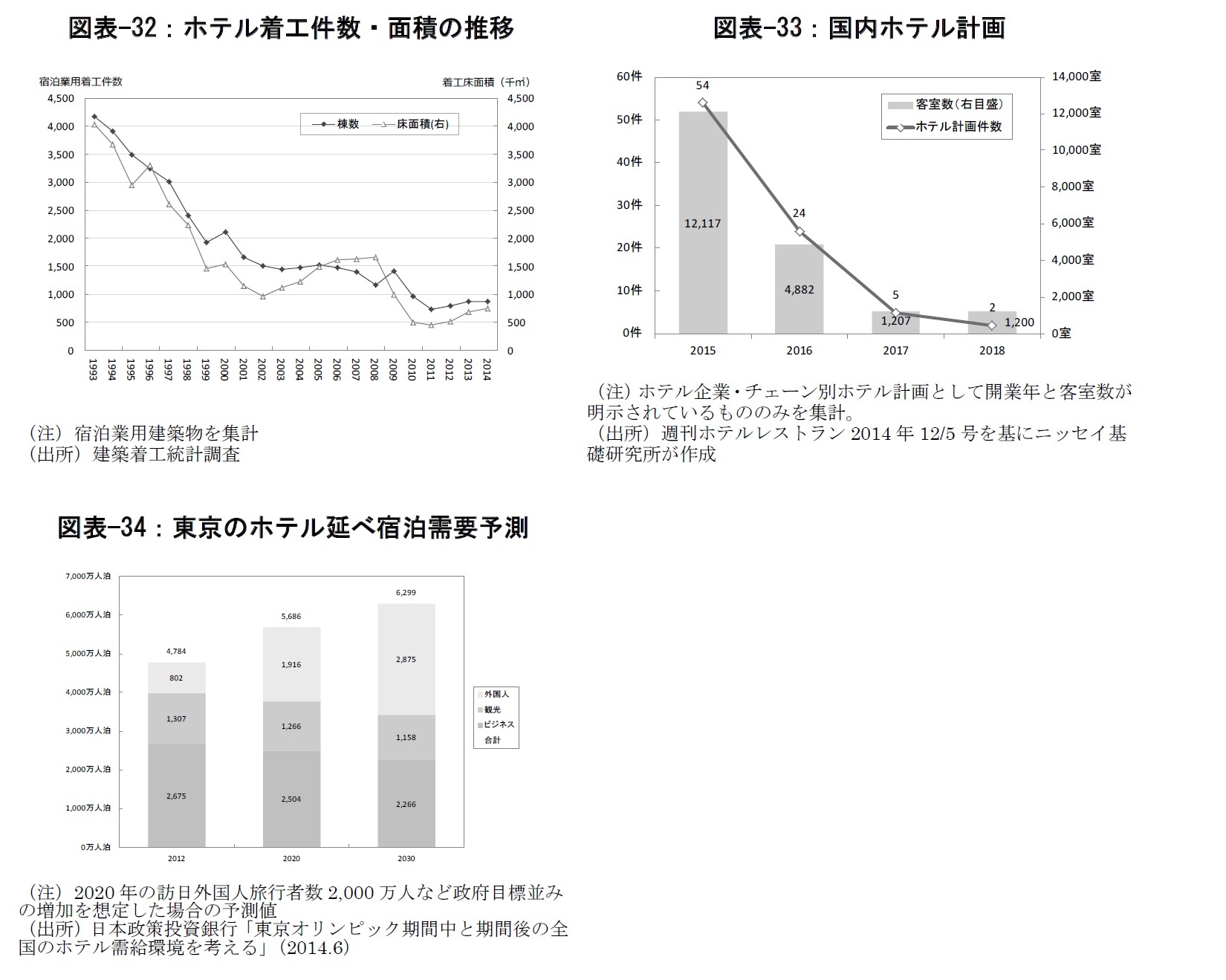 図表-32：ホテル着工件数・面積の推移/図表-33：国内ホテル計画/図表-34：東京のホテル延べ宿泊需要予測