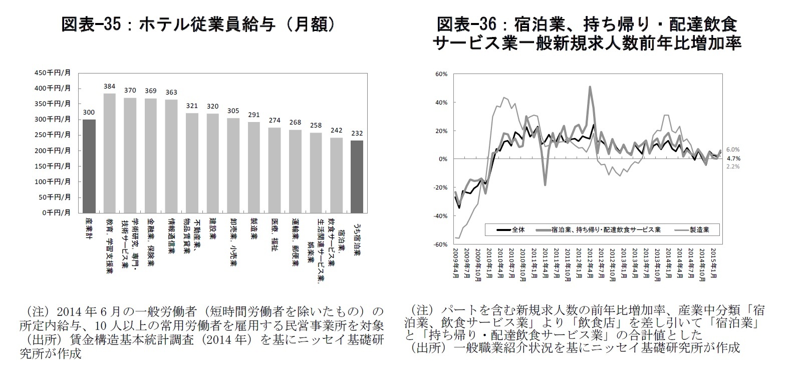 図表-35：ホテル従業員給与（月額）/図表-36：宿泊業、持ち帰り・配達飲食サービス業一般新規求人数前年比増加率