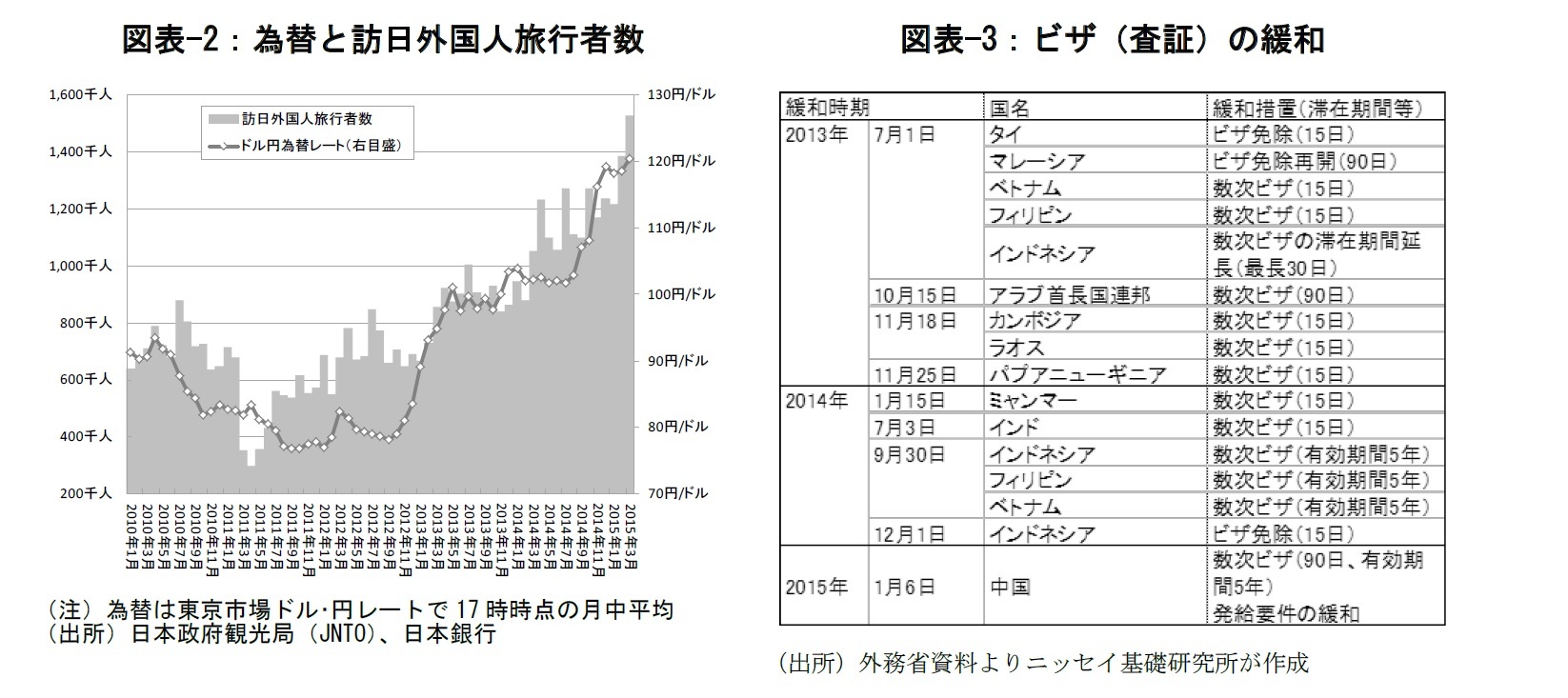 図表-2：為替と訪日外国人旅行者数/図表-3：ビザ（査証）の緩和