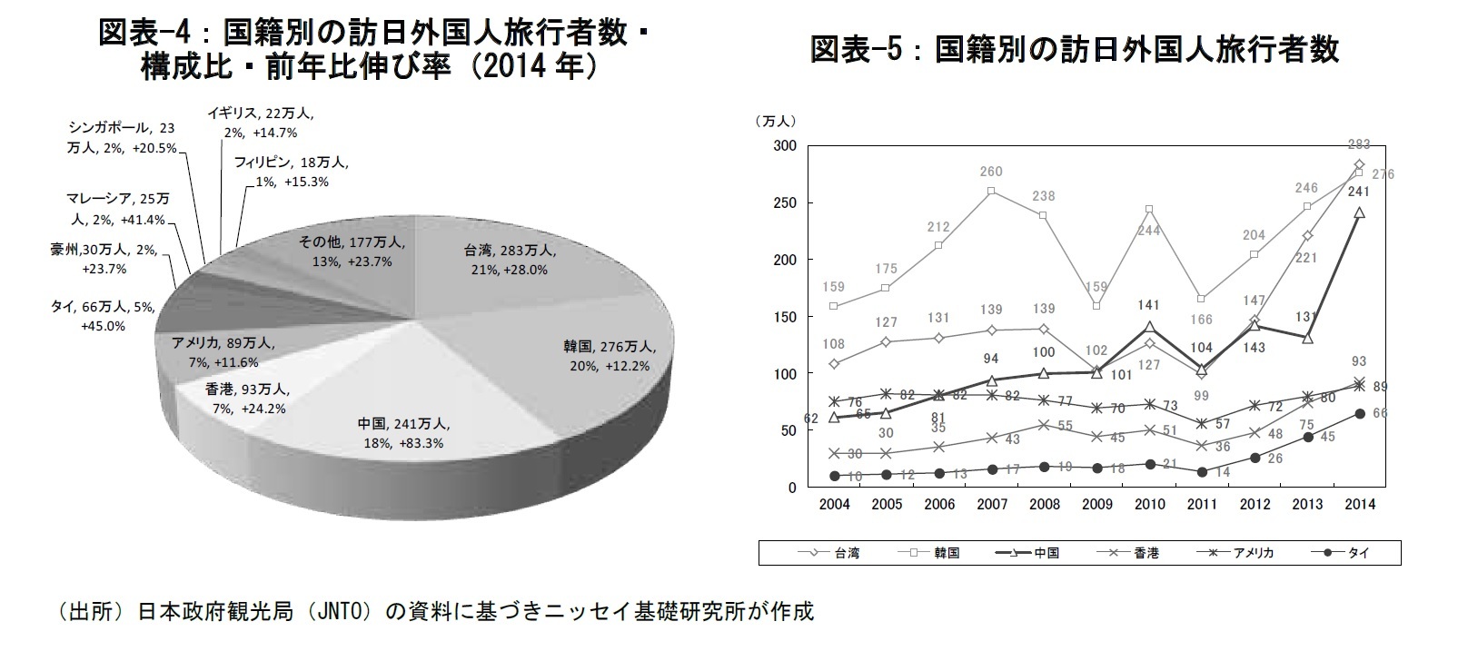 図表-4：国籍別の訪日外国人旅行者数・構成比・前年比伸び率（2014年）/図表-5：国籍別の訪日外国人旅行者数