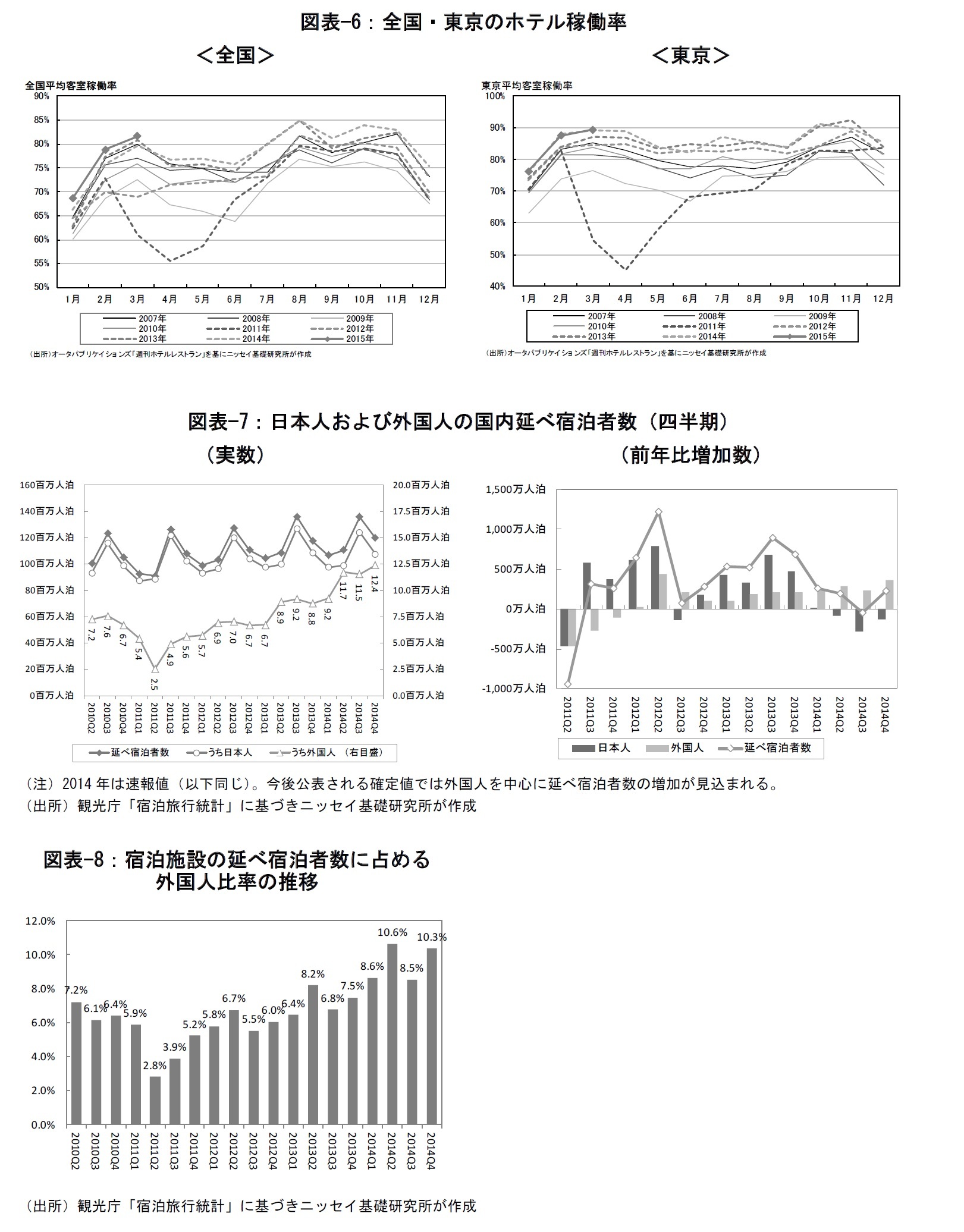 図表-6：全国・東京のホテル稼働率/図表-7：日本人および外国人の国内延べ宿泊者数（四半期）/図表-8：宿泊施設の延べ宿泊者数に占める外国人比率の推移