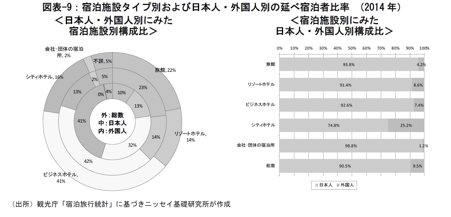 図表-9：宿泊施設タイプ別および日本人・外国人別の延べ宿泊者比率 （2014年）