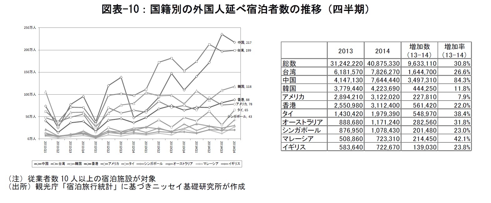 図表-10：国籍別の外国人延べ宿泊者数の推移（四半期）