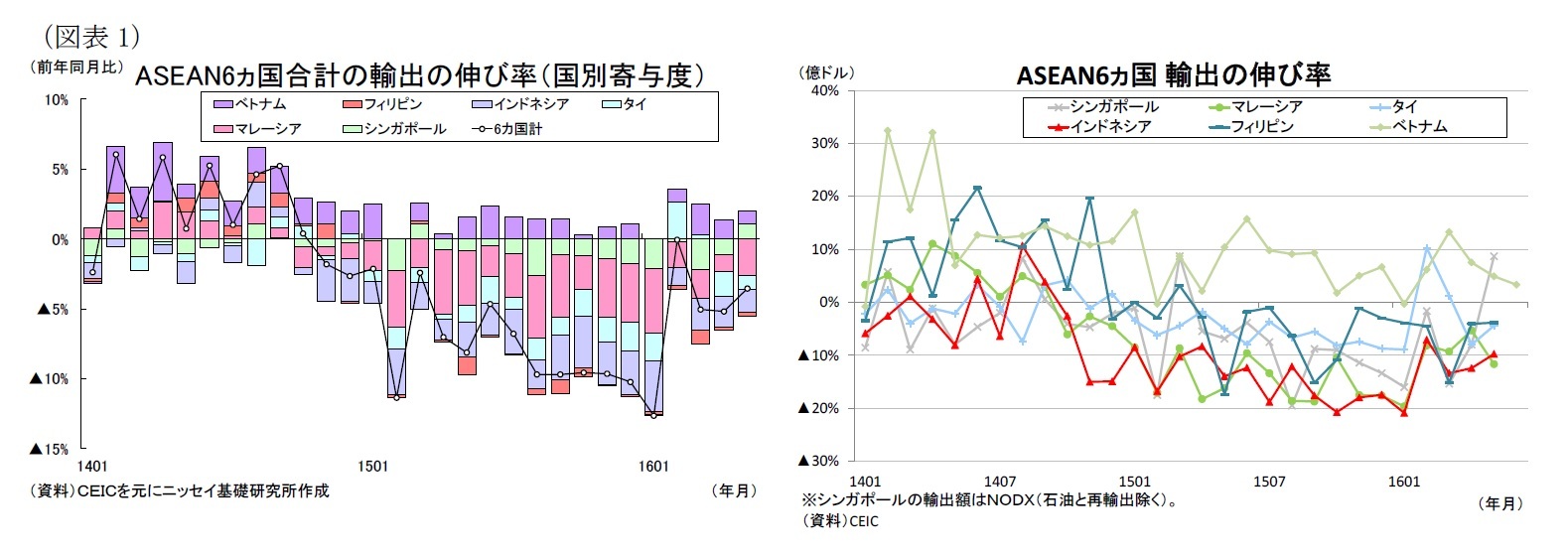 （図表1）ASEAN6ヵ国合計の輸出の伸び率（国別寄与度）/ASEAN6ヵ国輸出の伸び率