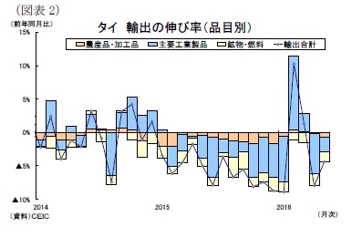 （図表2）タイ輸出の伸び率（品目別）
