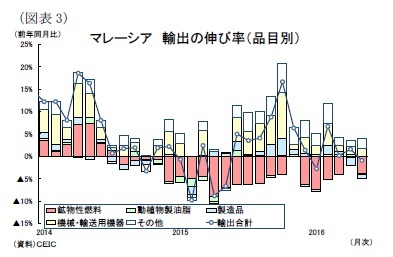 （図表3）マレーシア輸出の伸び率（品目別）