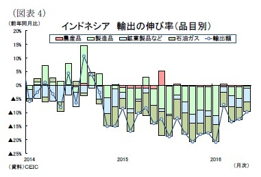 （図表4）インドネシア輸出の伸び率（品目別）