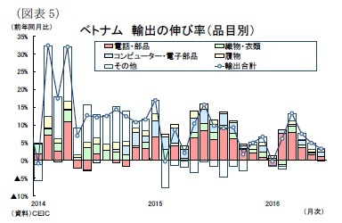 (図表5)ベトナム輸出の伸び率(品目別)