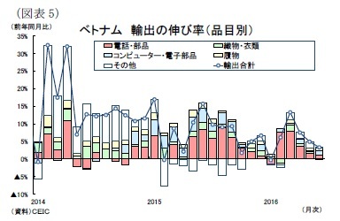 （図表5）ベトナム輸出の伸び率（品目別）