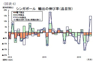 （図表6）シンガポール輸出の伸び率（品目別）