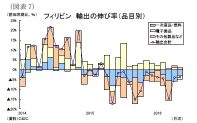 （図表7）フィリピン 輸出の伸び率（品目別）