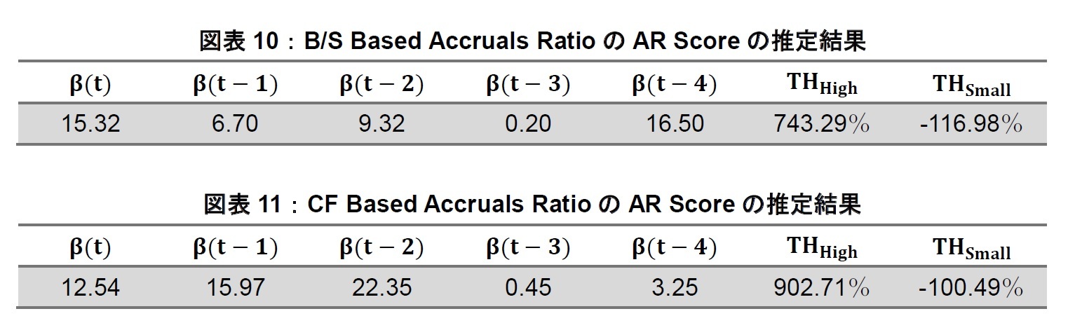図表10:B/S Based Accruals RatioのAR Scoreの推定結果/図表11:CF Based Accruals RatioのAR Scoreの推定結果