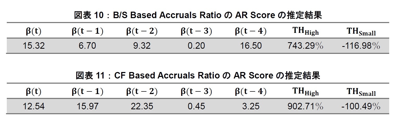 図表10：B/S Based Accruals RatioのAR Scoreの推定結果/図表11：CF Based Accruals RatioのAR Scoreの推定結果