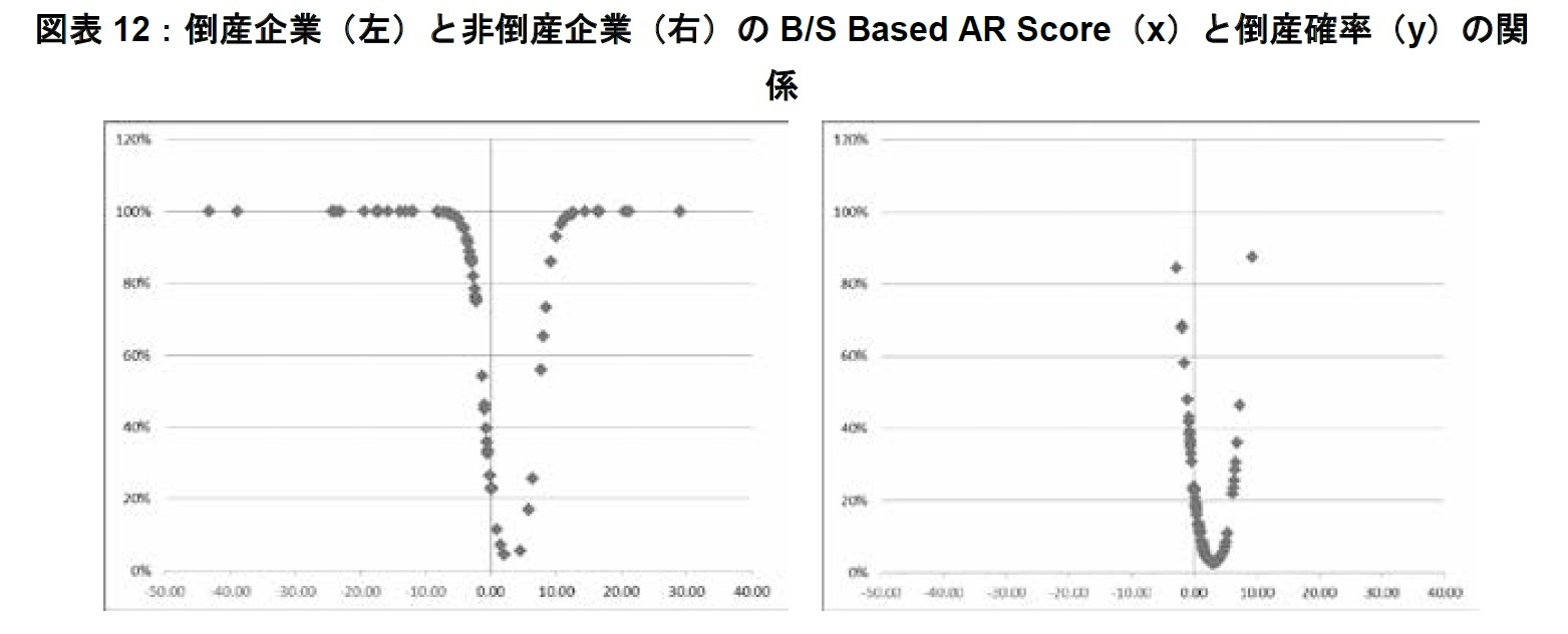 図表12:倒産企業(左)と非倒産企業(右)のB/S Based AR Score(x)と倒産確率(y)の関