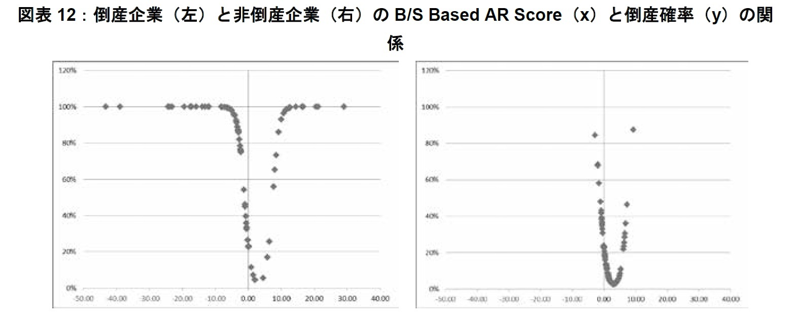 図表12：倒産企業（左）と非倒産企業（右）のB/S Based AR Score（x）と倒産確率（y）の関