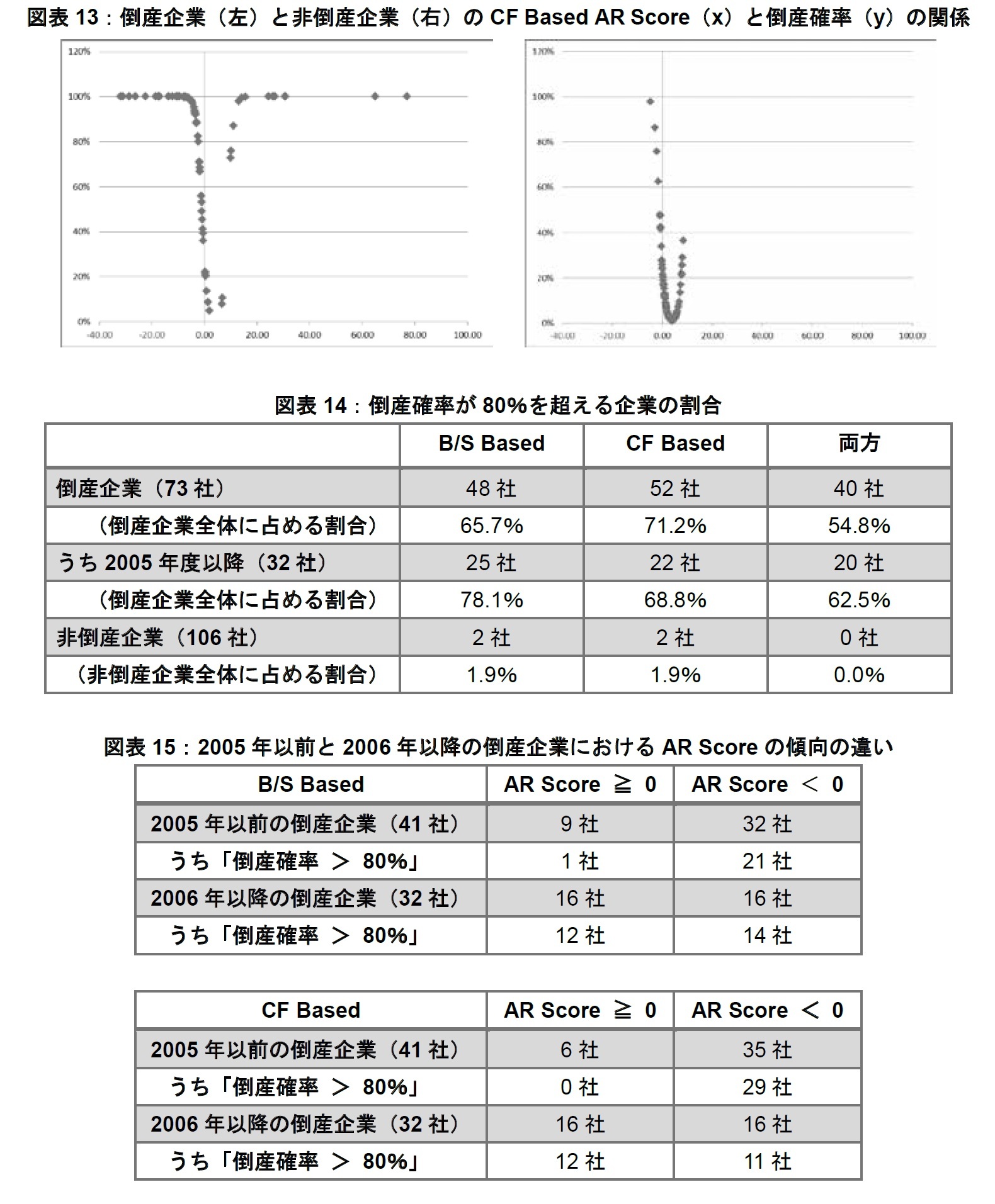 図表13:倒産企業(左)と非倒産企業(右)のCF Based AR Score(x)と倒産確率(y)の関係/図表14:倒産確率が80%を超える企業の割合/図表15:2005年以前と2006年以降の倒産企業におけるAR Scoreの傾向の違い