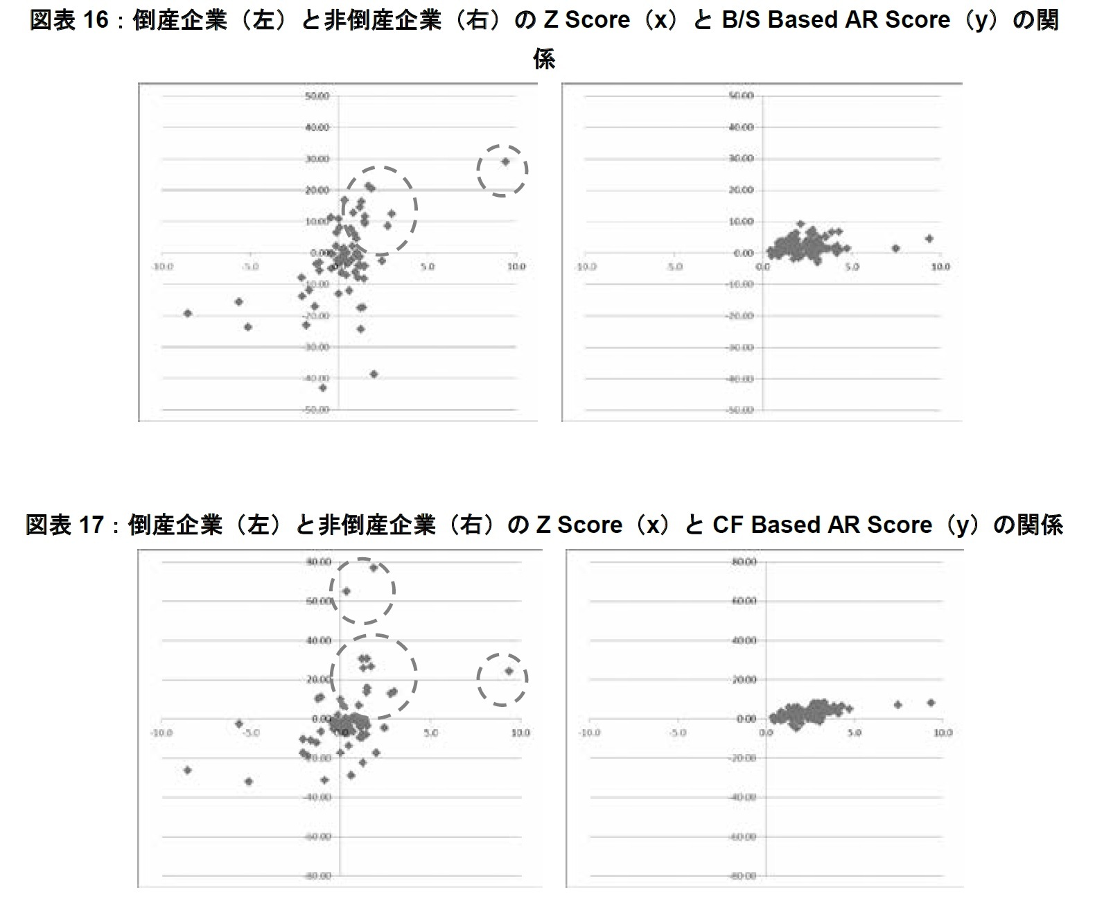 図表16：倒産企業（左）と非倒産企業（右）のZ Score（x）とB/S Based AR Score（y）の関係/図表17：倒産企業（左）と非倒産企業（右）のZ Score（x）とCF Based AR Score（y）の関係