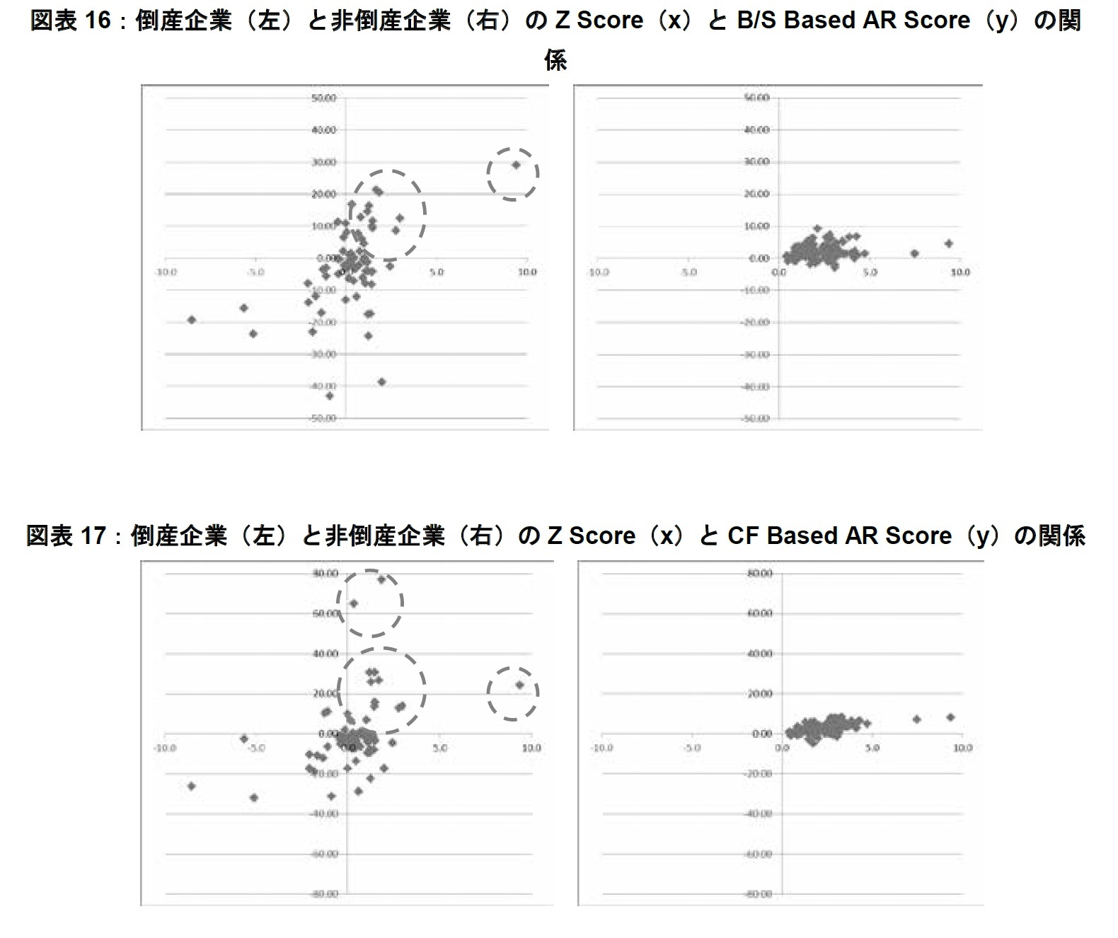図表16:倒産企業(左)と非倒産企業(右)のZ Score(x)とB/S Based AR Score(y)の関係/図表17:倒産企業(左)と非倒産企業(右)のZ Score(x)とCF Based AR Score(y)の関係
