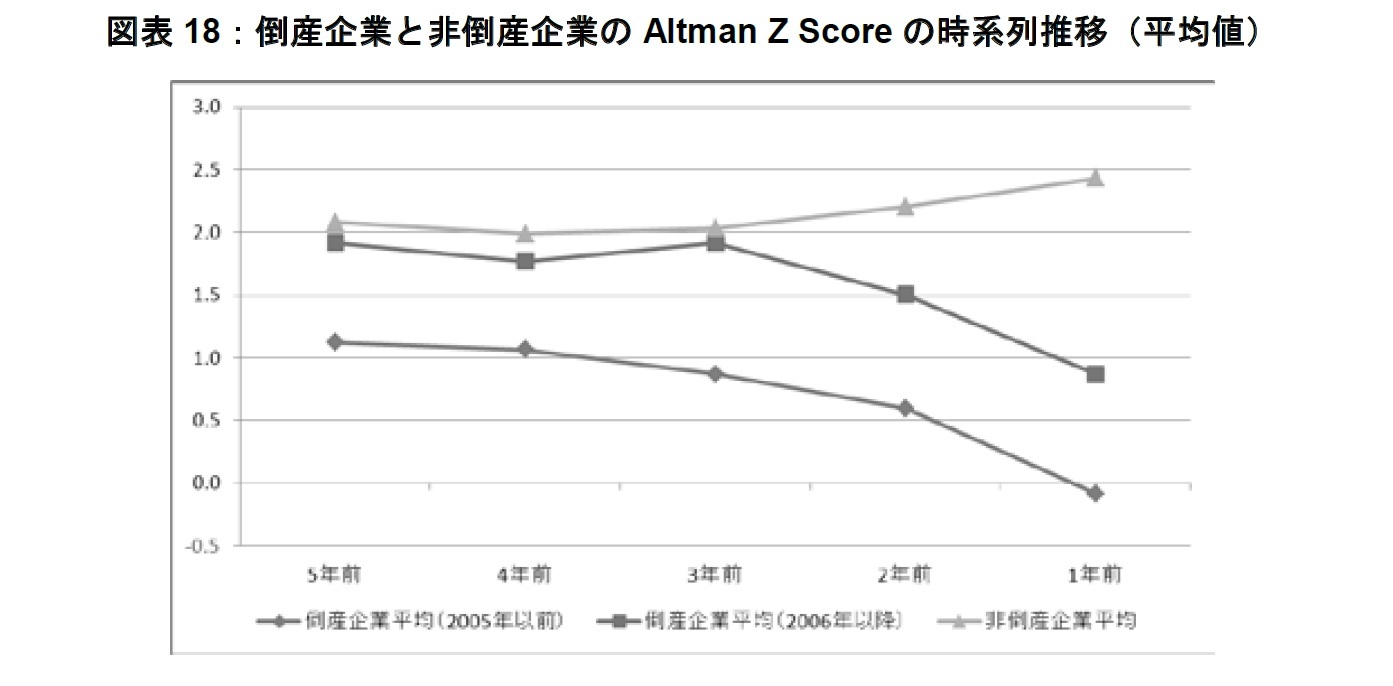 図表18：倒産企業と非倒産企業のAltman Z Scoreの時系列推移（平均値）