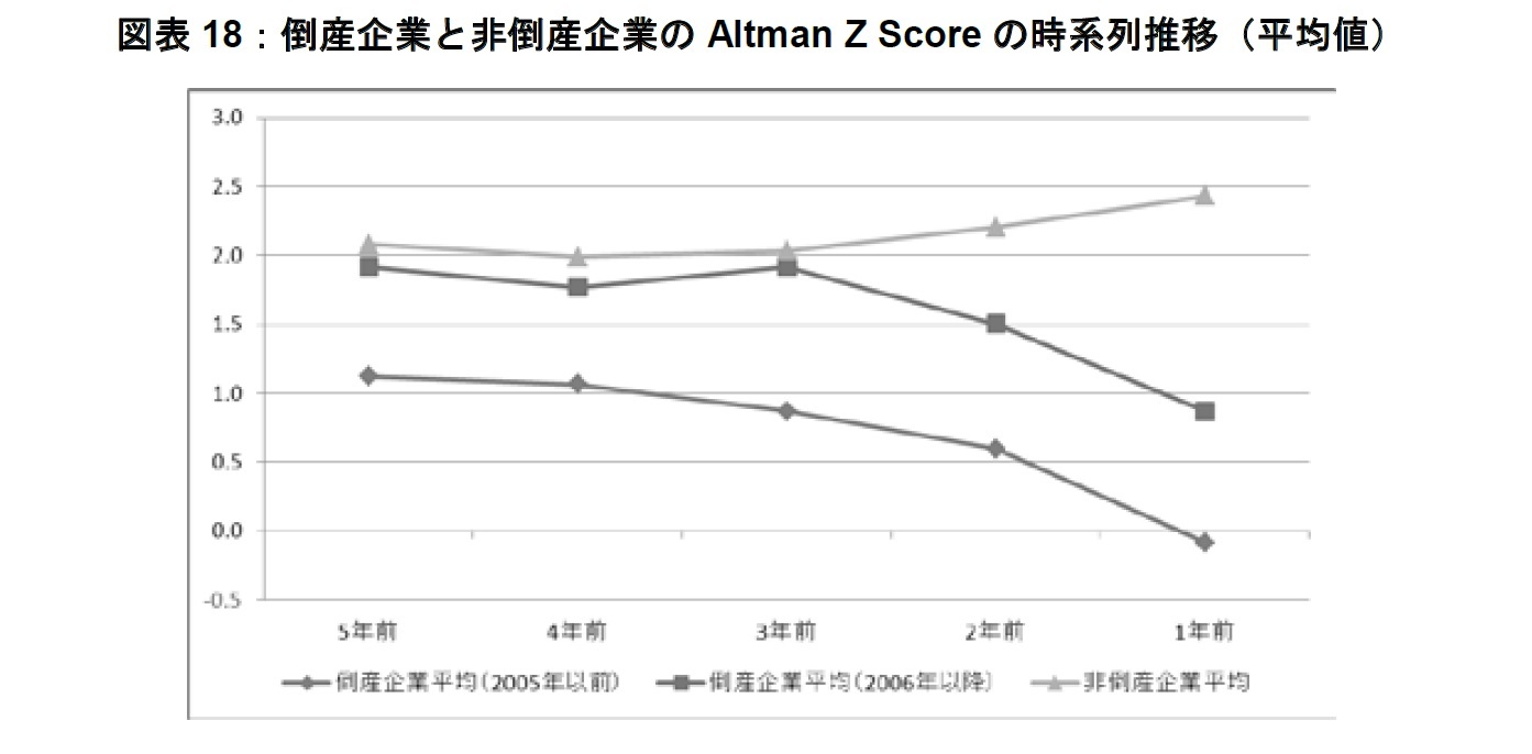 図表18:倒産企業と非倒産企業のAltman Z Scoreの時系列推移(平均値)