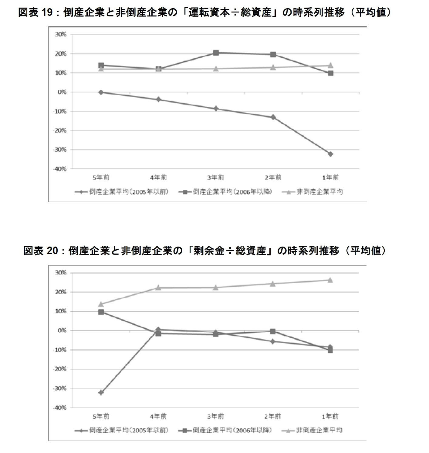 図表19：倒産企業と非倒産企業の「運転資本÷総資産」の時系列推移（平均値）/図表20：倒産企業と非倒産企業の「剰余金÷総資産」の時系列推移（平均値）