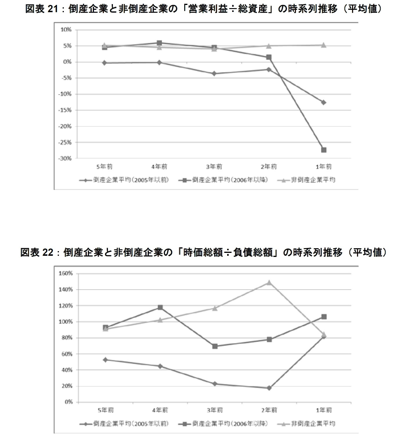 図表21：倒産企業と非倒産企業の「営業利益÷総資産」の時系列推移（平均値）/図表22：倒産企業と非倒産企業の「時価総額÷負債総額」の時系列推移（平均値）