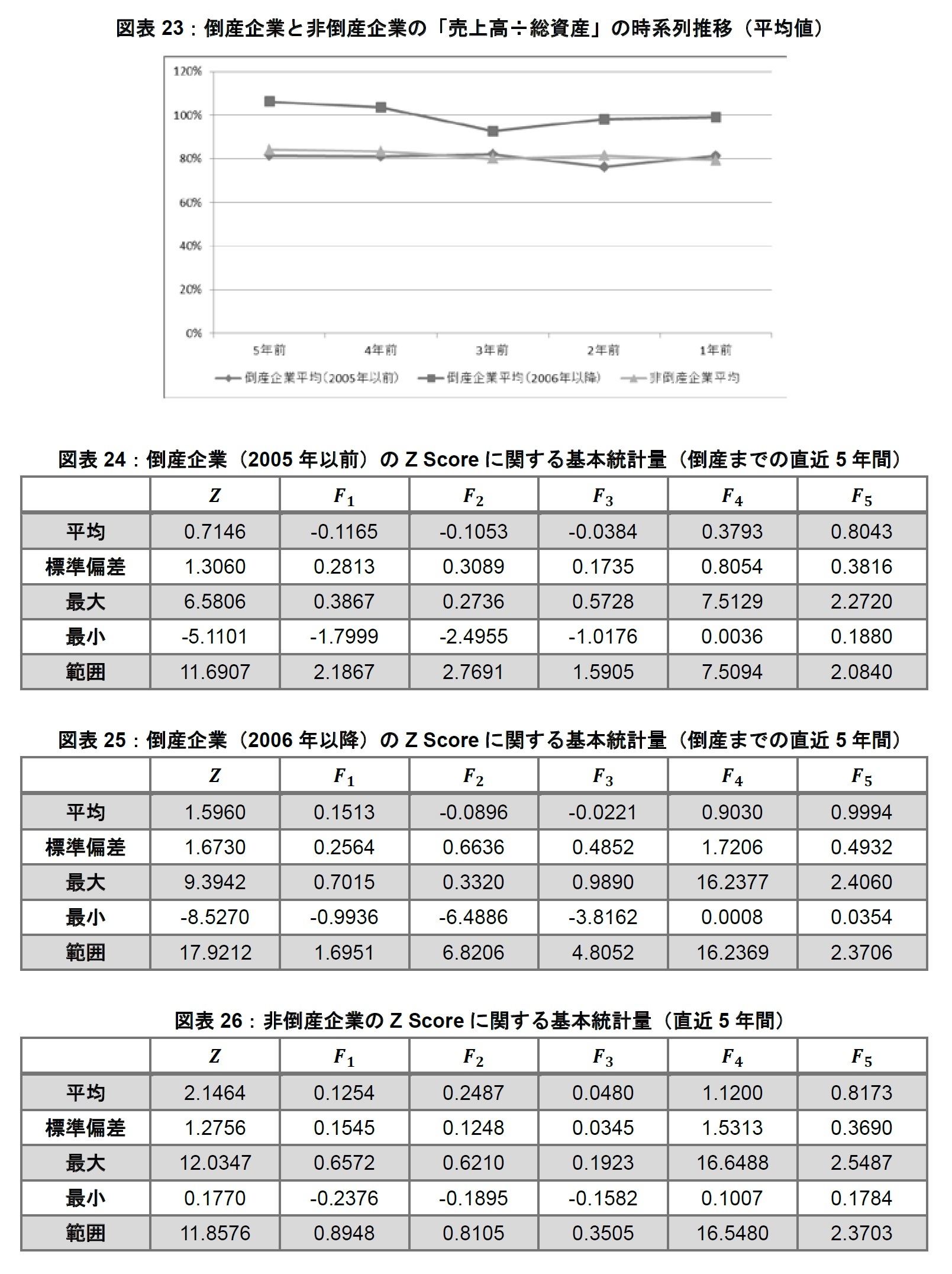 図表23:倒産企業と非倒産企業の「売上高÷総資産」の時系列推移(平均値)/図表24:倒産企業(2005年以前)のZ Scoreに関する基本統計量(倒産までの直近5年間)/図表25:倒産企業(2006年以降)のZ Scoreに関する基本統計量(倒産までの直近5年間)/図表26:非倒産企業のZ Scoreに関する基本統計量(直近5年間)