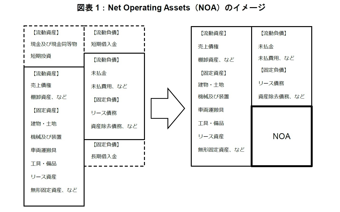 図表1：Net Operating Assets（NOA）のイメージ