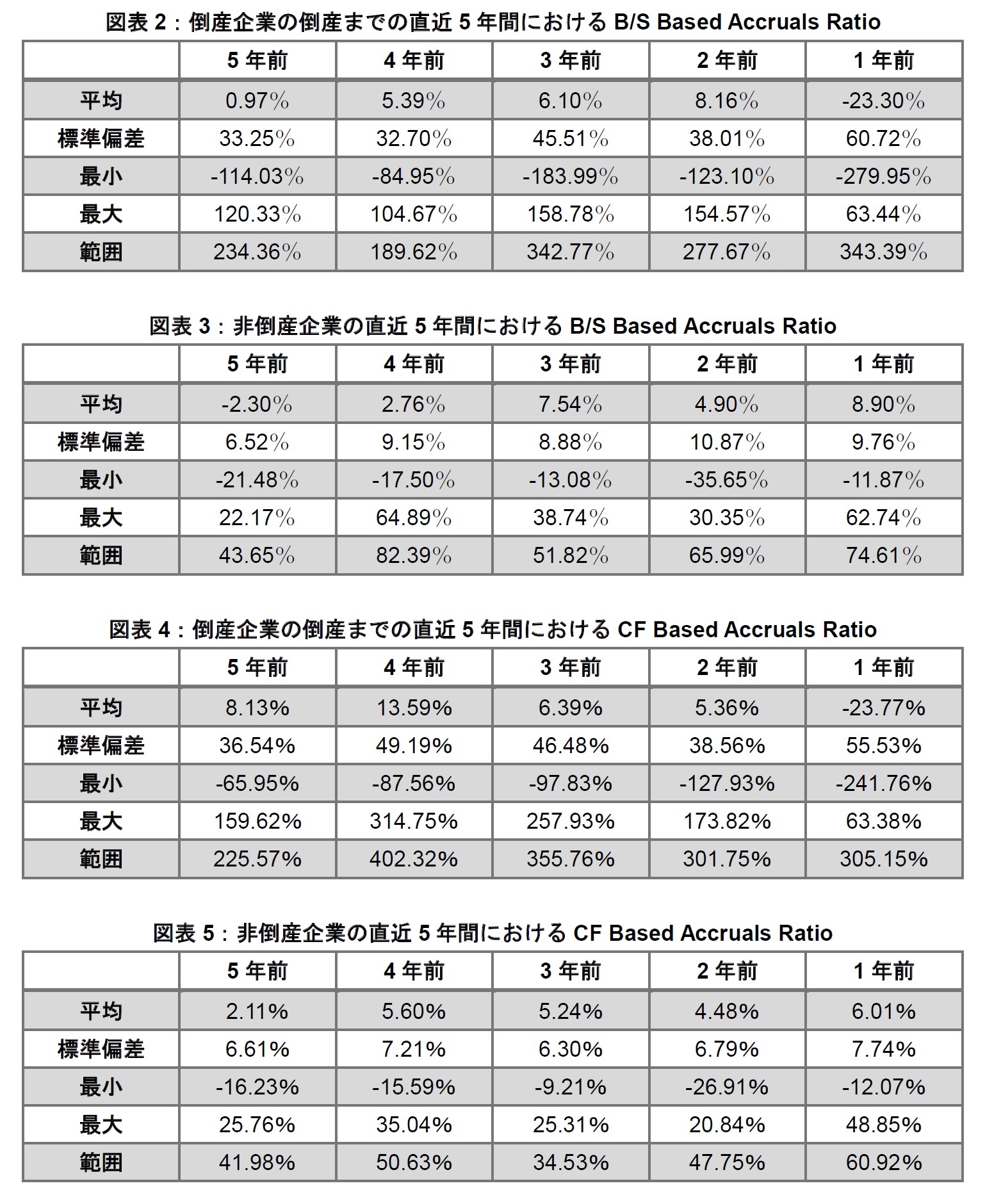 図表2：倒産企業の倒産までの直近5年間におけるB/S Based Accruals Ratio/図表3：非倒産企業の直近5年間におけるB/S Based Accruals Ratio/図表4：倒産企業の倒産までの直近5年間におけるCF Based Accruals Ratio/図表5：非倒産企業の直近5年間におけるCF Based Accruals Ratio