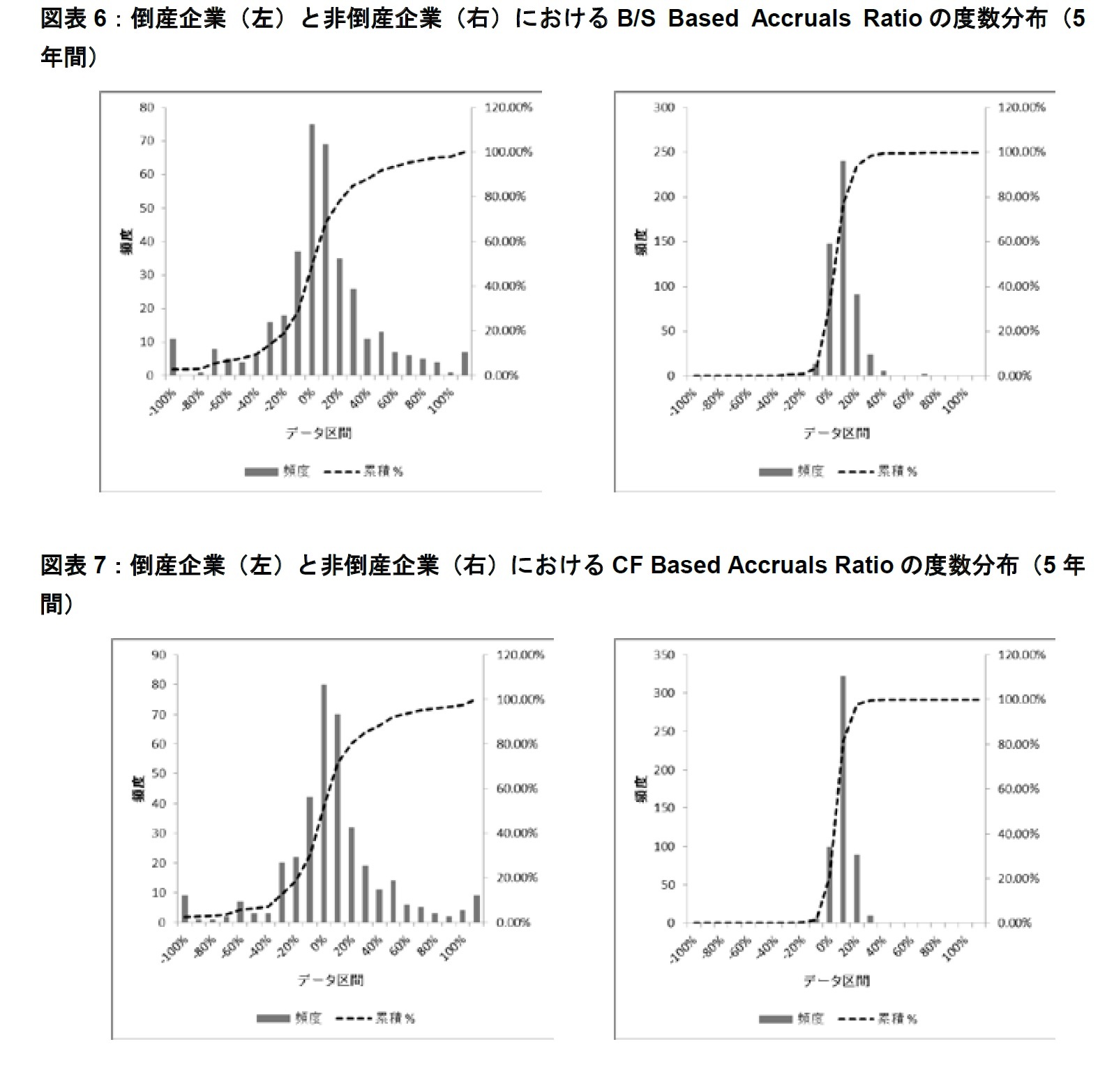 図表6：倒産企業（左）と非倒産企業（右）におけるB/S Based Accruals Ratioの度数分布（5年間）/図表7：倒産企業（左）と非倒産企業（右）におけるCF Based Accruals Ratioの度数分布（5年間）