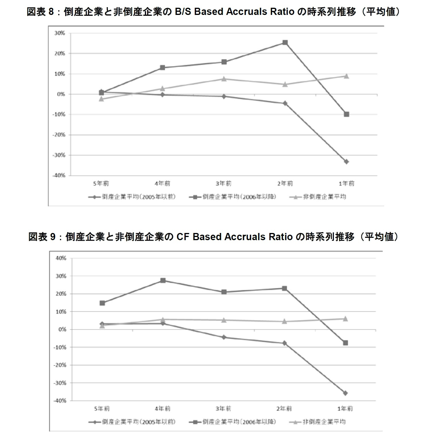 図表8：倒産企業と非倒産企業のB/S Based Accruals Ratioの時系列推移（平均値）/図表9：倒産企業と非倒産企業のCF Based Accruals Ratioの時系列推移（平均値）