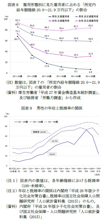 図表8 雇用形態別に見た雇用者に占める「所定内給与額階級20.0~21.9万円以下」の割合/図表9 男性の年収と既婚率の関係