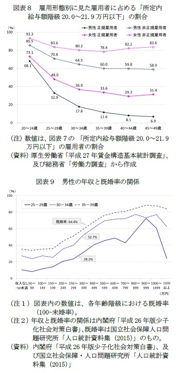 図表８　雇用形態別に見た雇用者に占める「所定内給与額階級20.0～21.9万円以下」の割合/図表９　男性の年収と既婚率の関係