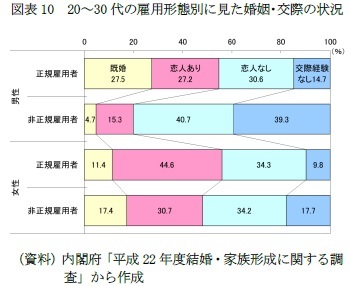 図表10 20~30代の雇用形態別に見た婚姻・交際の状況