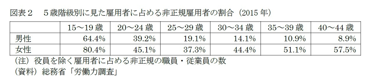 図表２　５歳階級別に見た雇用者に占める非正規雇用者の割合（2015年）
