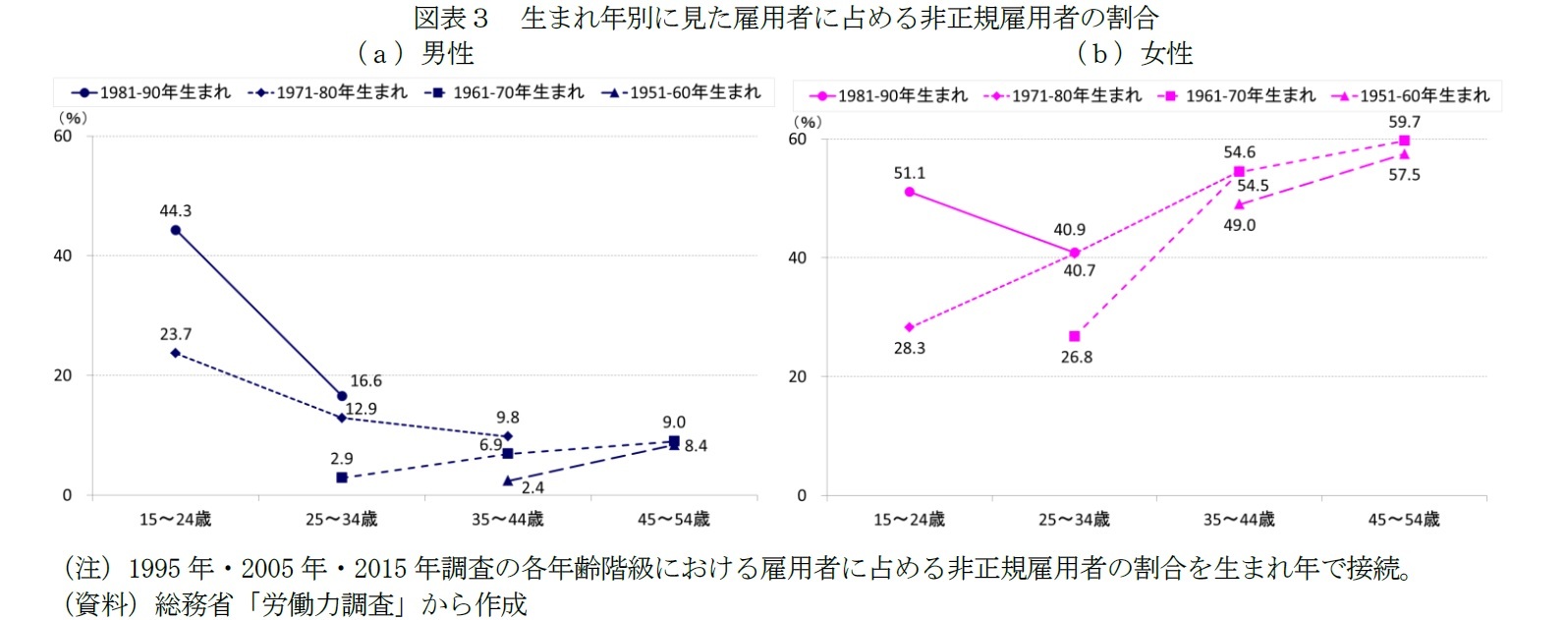 図表３　生まれ年別に見た雇用者に占める非正規雇用者の割合