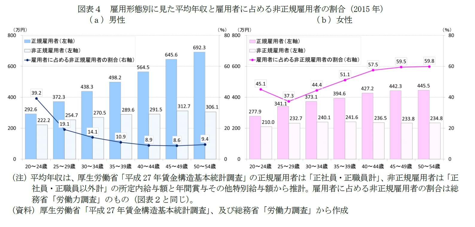 図表4 雇用形態別に見た平均年収と雇用者に占める非正規雇用者の割合(2015年)