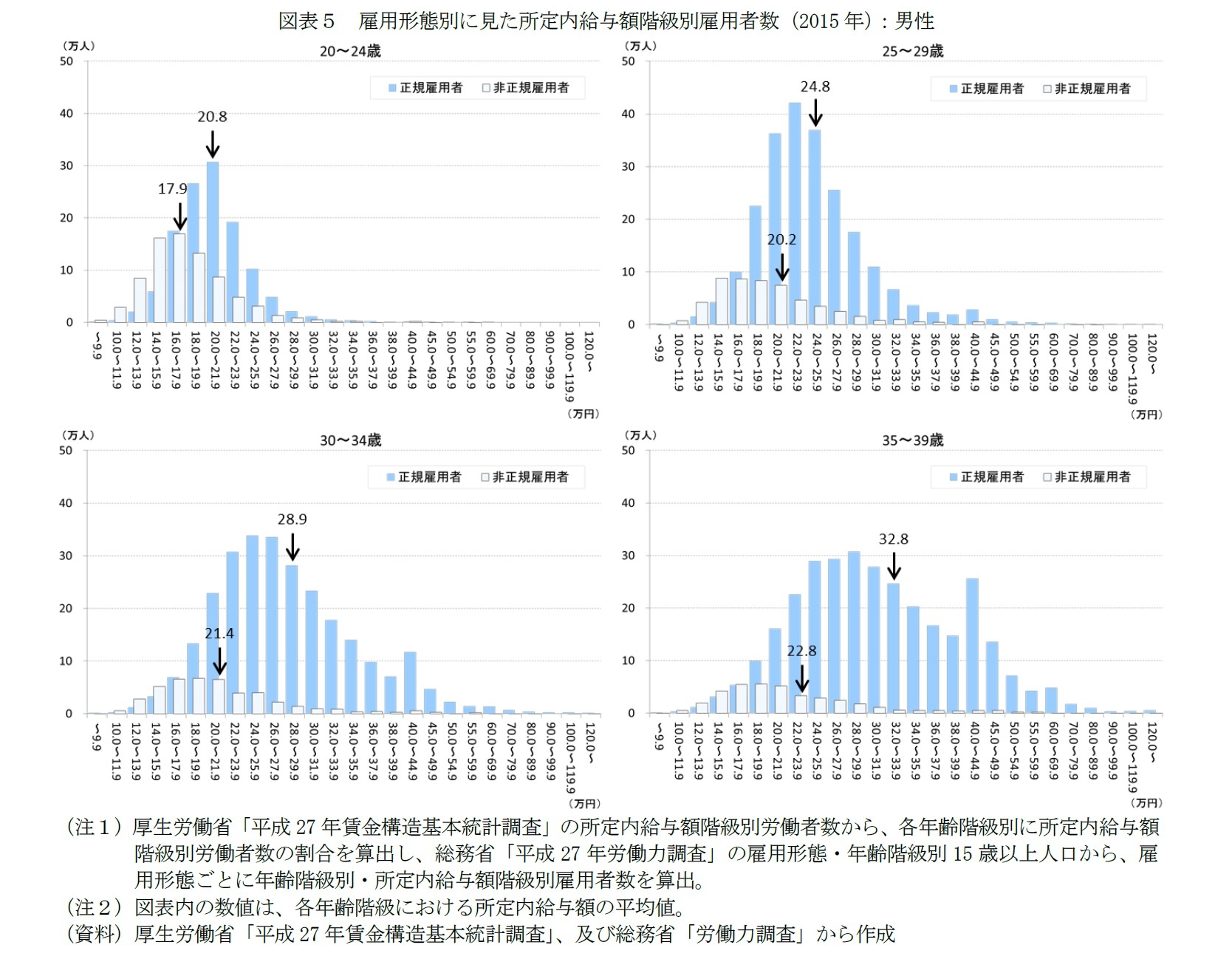 図表５　雇用形態別に見た所定内給与額階級別雇用者数（2015年）：男性