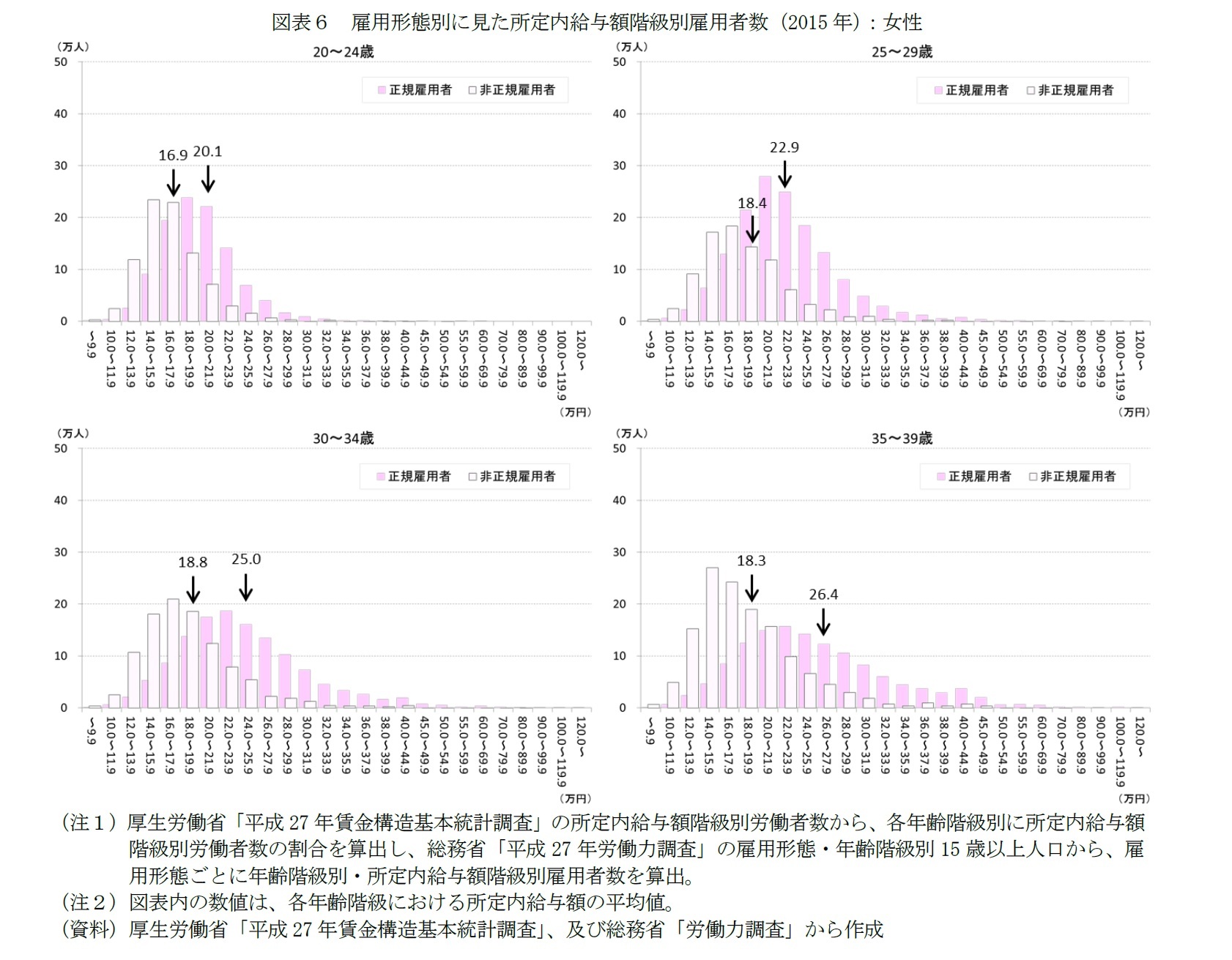 図表６　雇用形態別に見た所定内給与額階級別雇用者数（2015年）：女性