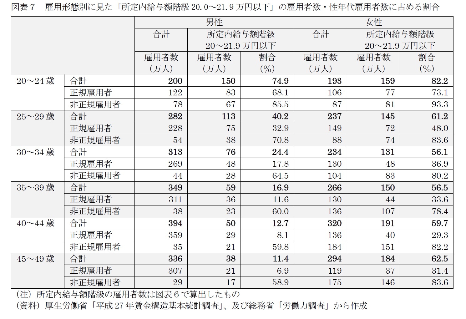図表７　雇用形態別に見た「所定内給与額階級20.0～21.9万円以下」の雇用者数・性年代雇用者数に占める割合