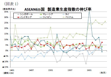 図表1）ASEAN6ヵ国製造業生産指数の伸び率